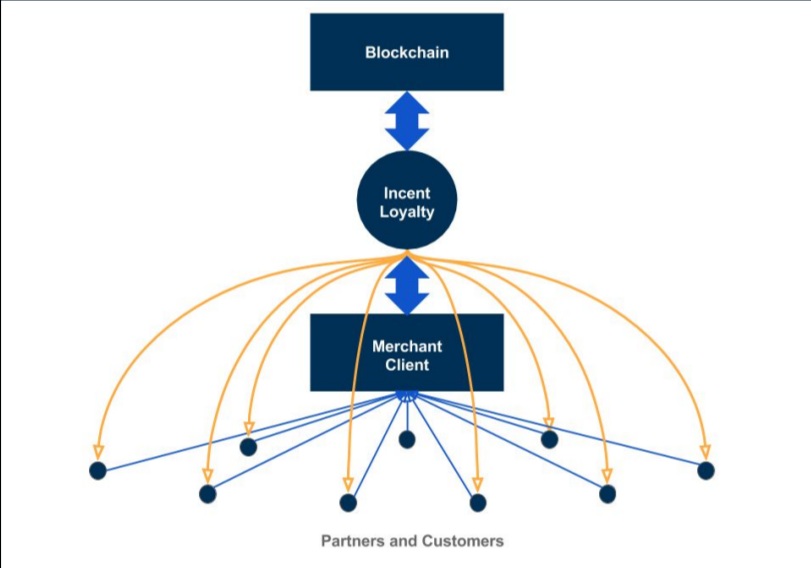 Incent blockchain loyalty program
