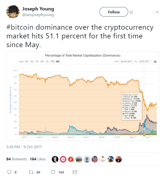 Bitcoin dominance market chart