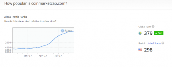 Coinmarketcap Top 400 Most Visited Websites Alexa Popularity Score