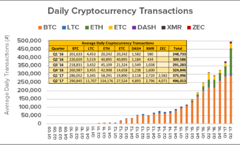 Daily Cryptocurrency Transactions Q1-Q2 2017