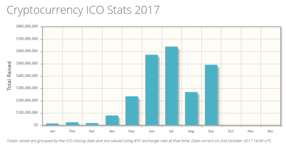 Cryptocurrency ICO Stats September 2017