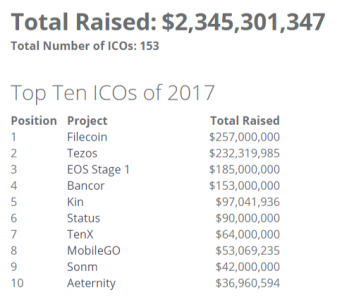 ICO Stats Top 10 2017