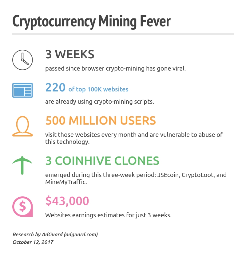 Cryptocurrency Mining stats AdGuard