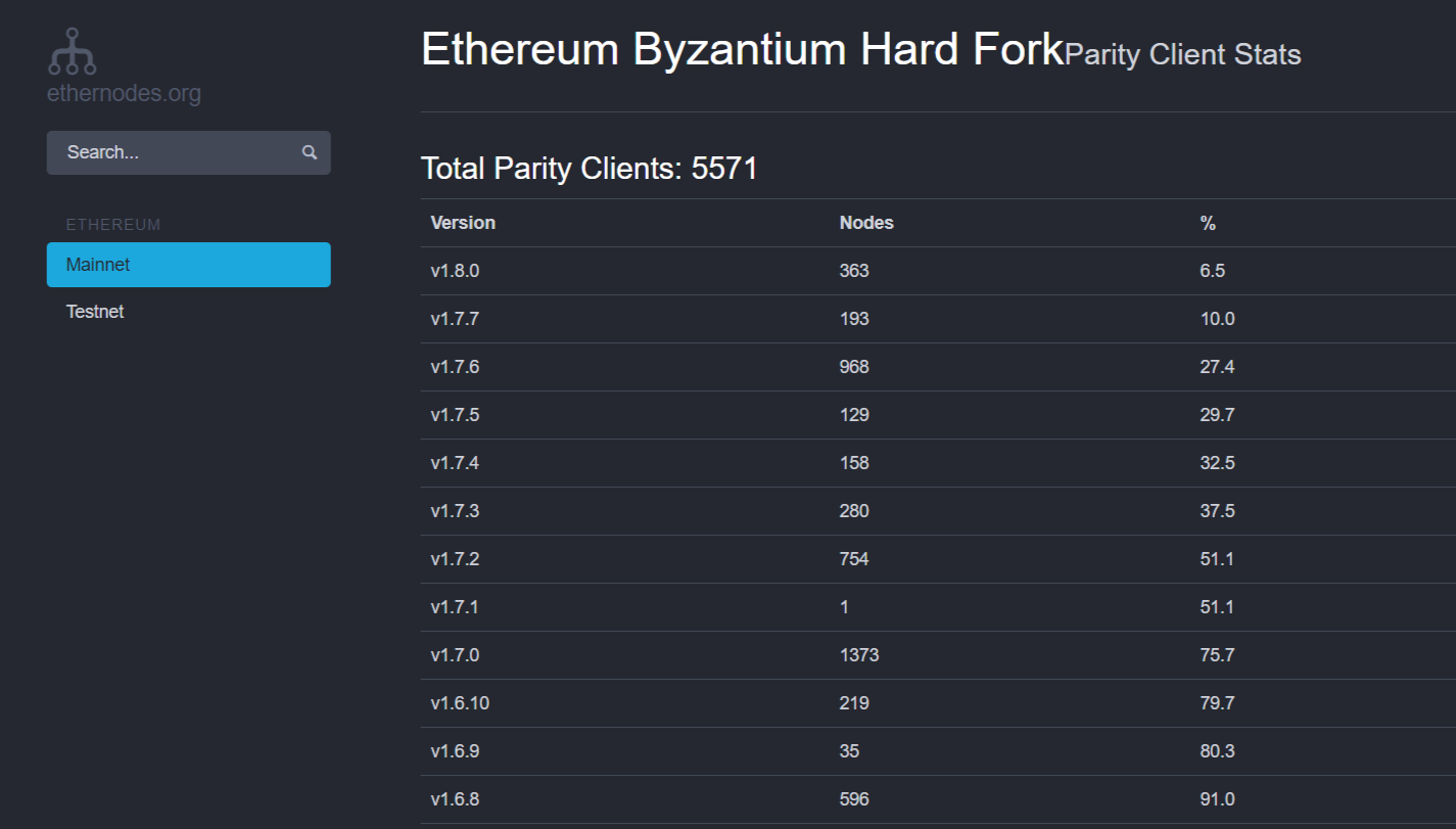 Ethereum fork Byzantium Parity client node updates