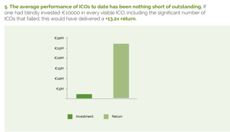 ICO report investment return figures