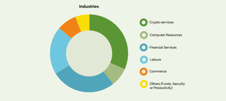 ICOs by industry