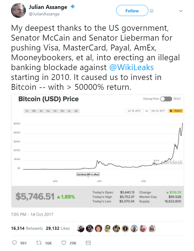 WikiLeaks Bitcoin Investment Tweet