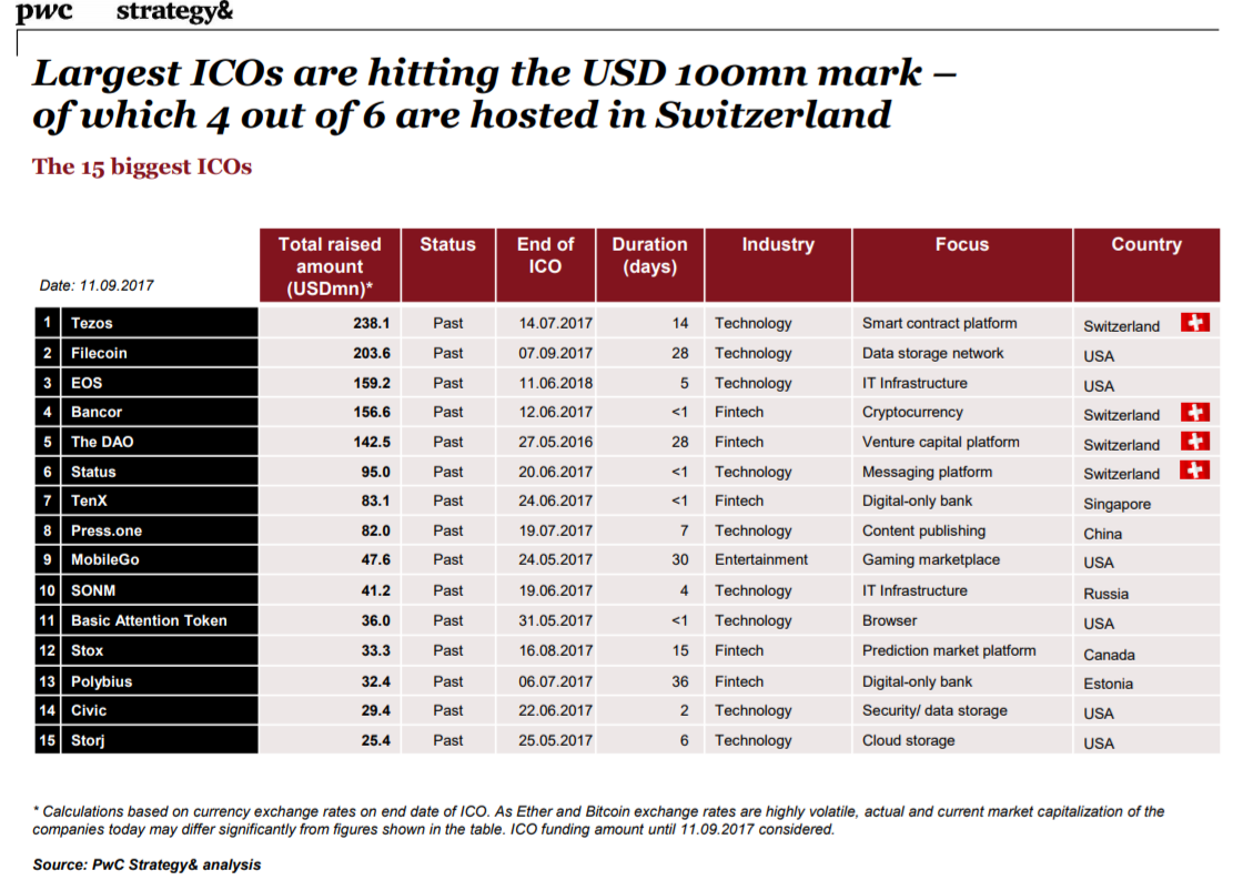 Largest ICOs in Switzerland PricewaterhouseCoopers Report