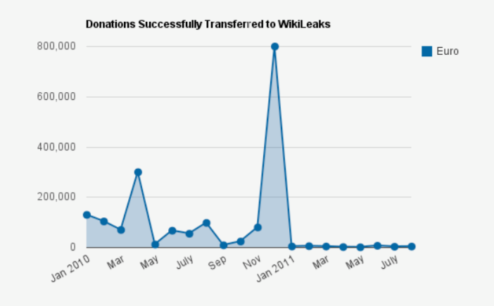 Wikileaks banking blockade donations statistics