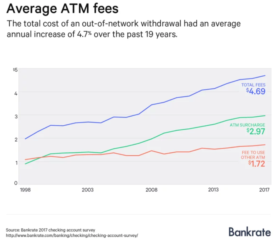 Average ATm Fees Stats