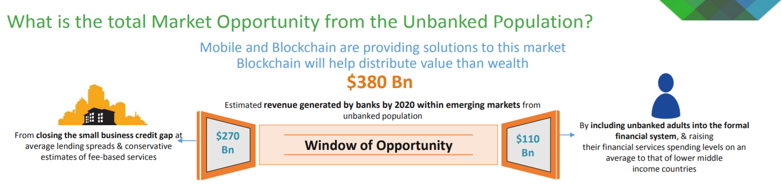 Blockchain unbanked market opportunity