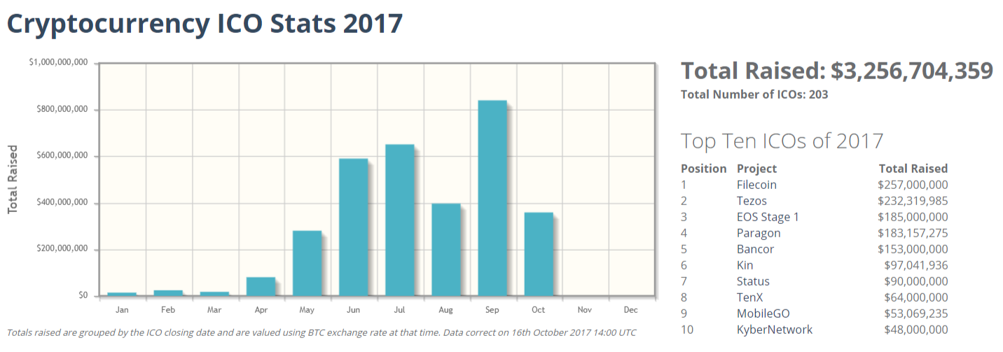 Cryptocurrency ICO stats 2017