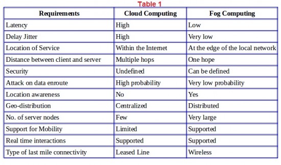 Fog vs cloud computing