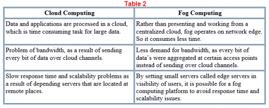 Fog vs cloud computing