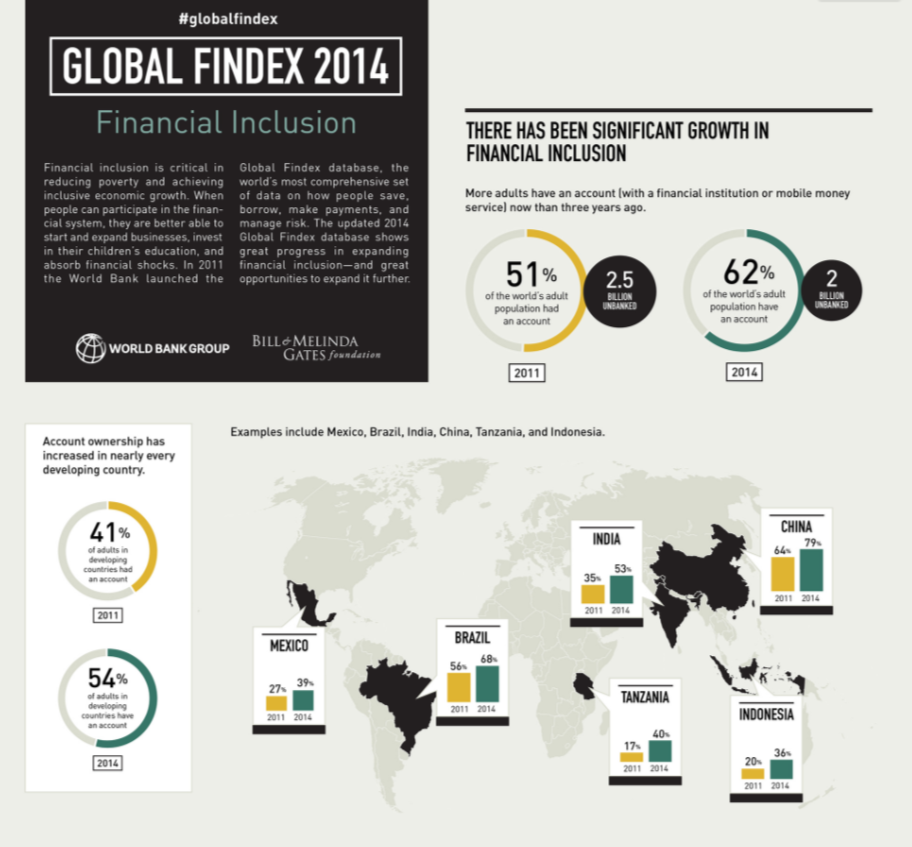 Global Findex 2014