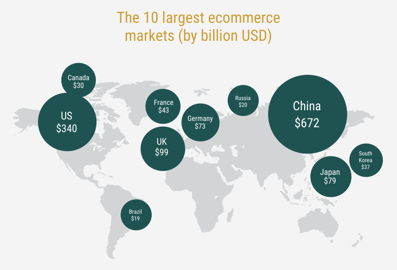 Global ecommerce stats Shopify