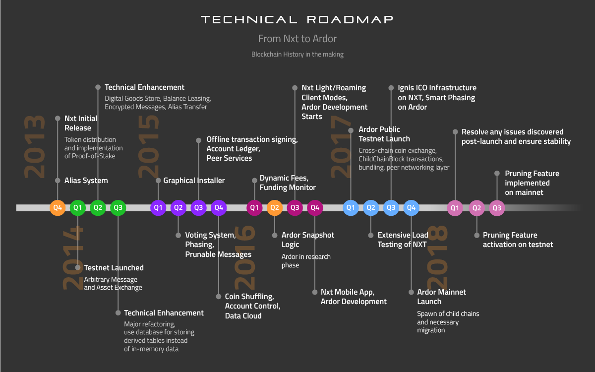 Nxt to Ardor road map