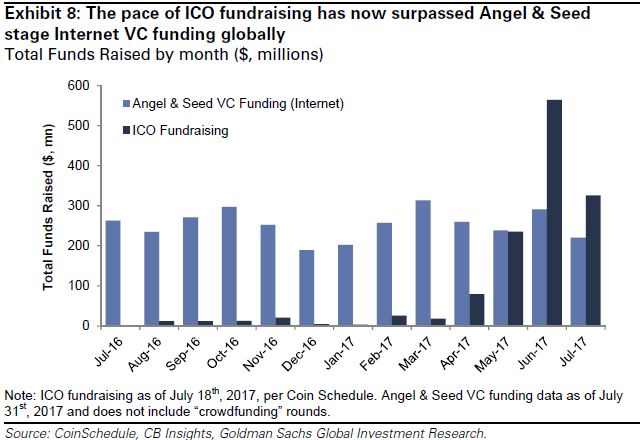 Venture Capital ICO funding stats