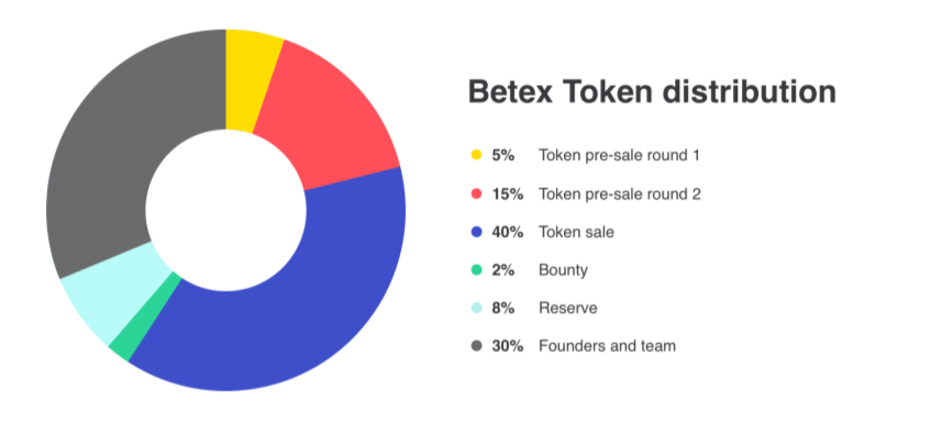 Betex Token Distribution