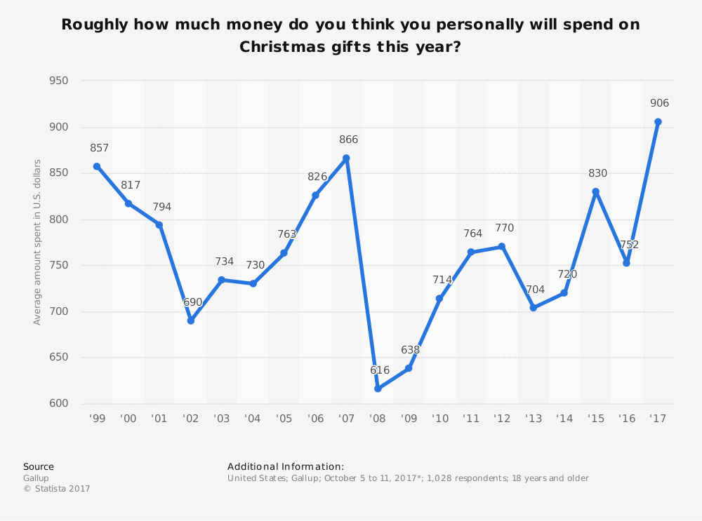 Average US Spending Christmas