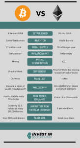 Bitcoin vs Ethereum infographic