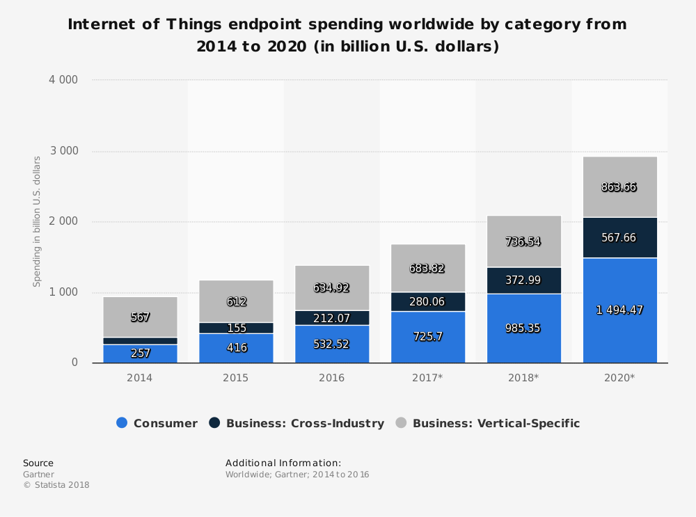 IoT Consumer Spending