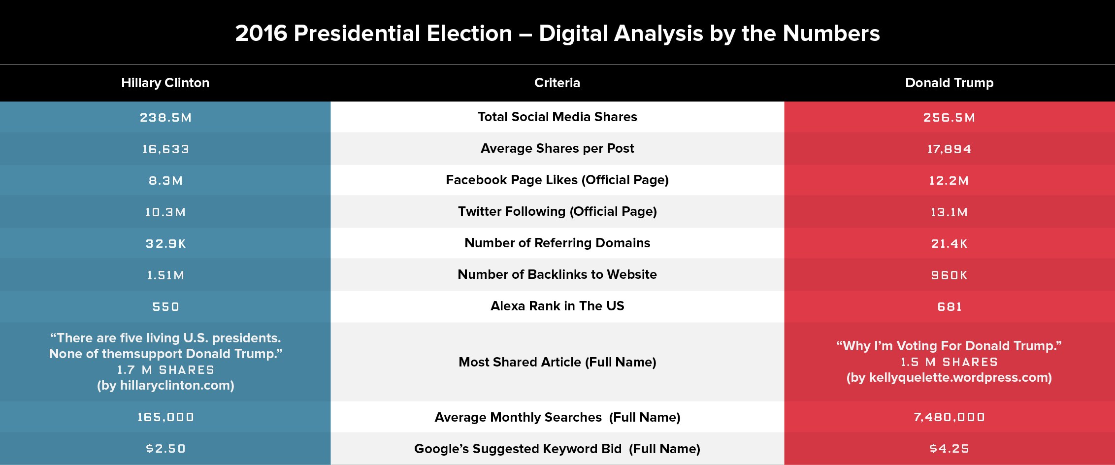 2016 presidential election digital numbers