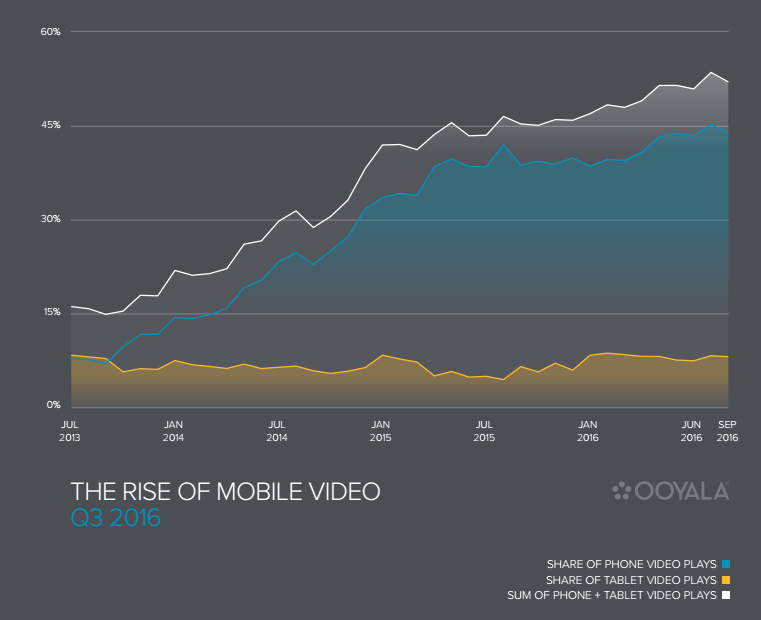 Rise of mobile video Q3 2017