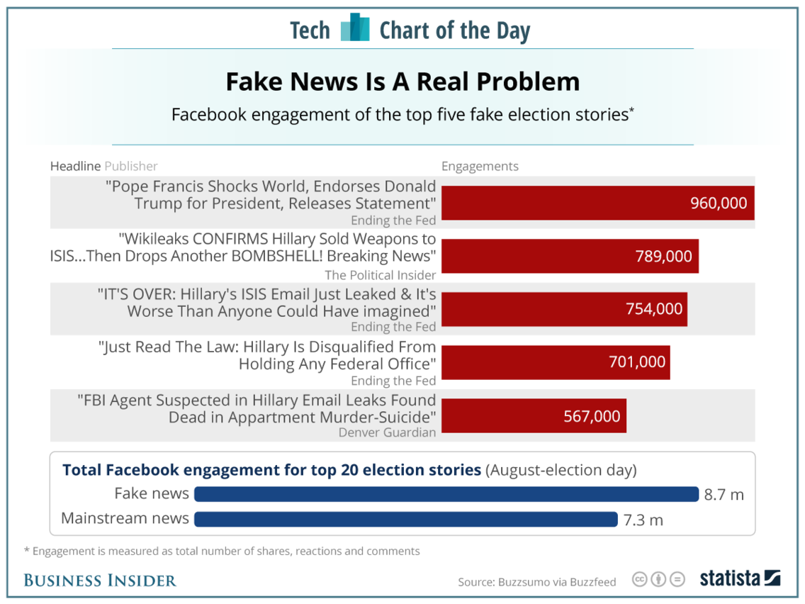 Top fake news stories US election