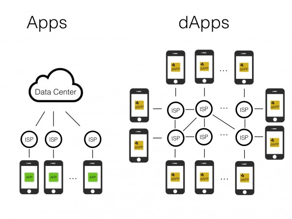 apps vs. dapps