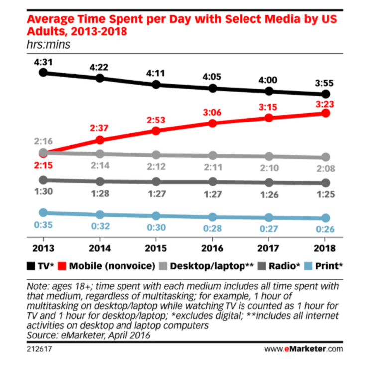 Average daily media time spend