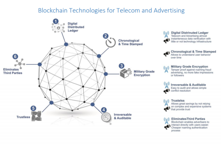 Blockchain for telecoms