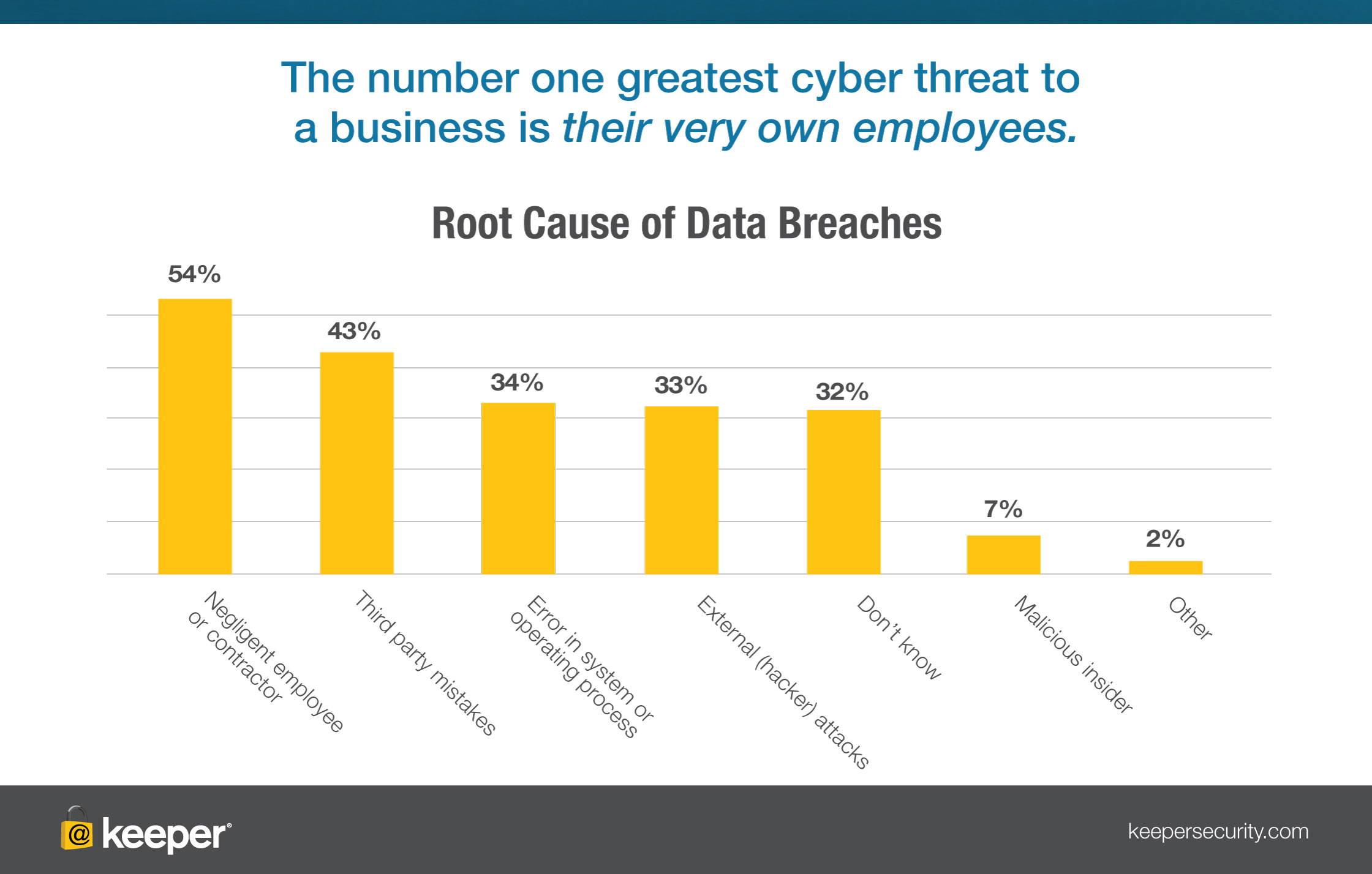 Data breach causes