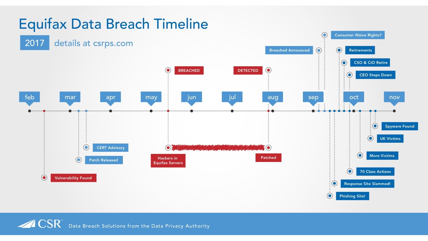 Equifax data breach timeline