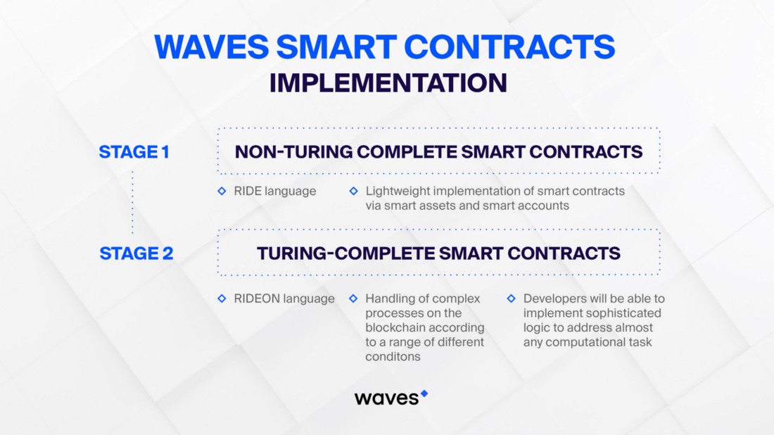 Waves smart contracts implementation