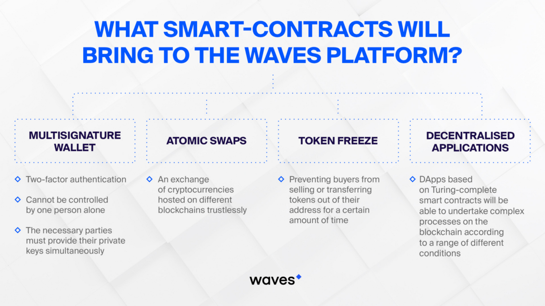 Waves smart contracts