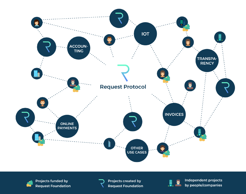 Request Network ecosystem