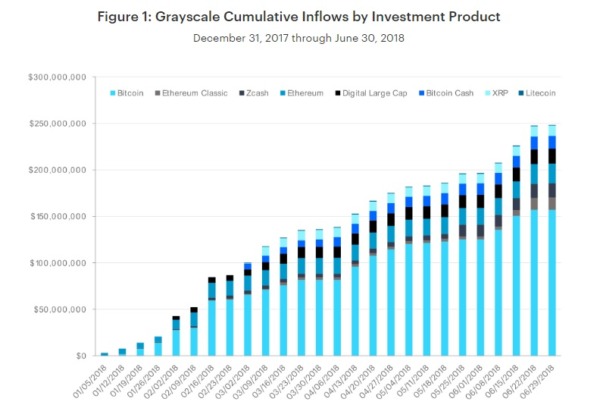 Grayscale institutional investment