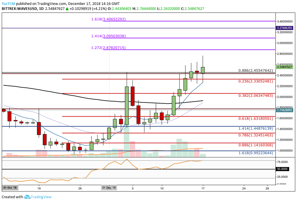 WAVES DAILY CHART