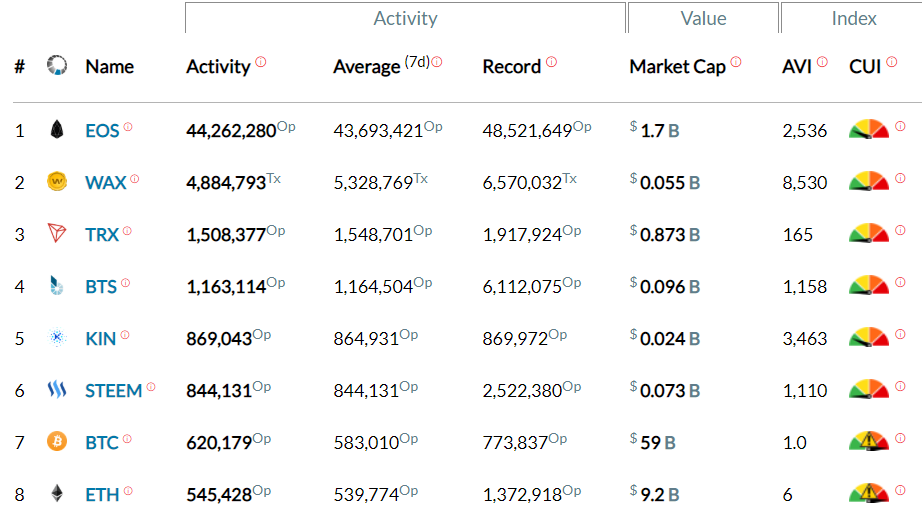 Screen capture of blockchain activity rankings.