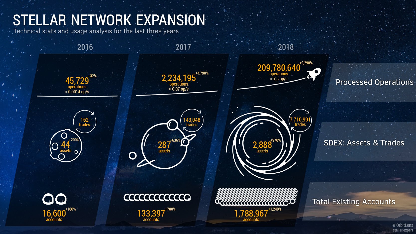 Infographic of Stellar's Network Expansion between 2016 and 2018